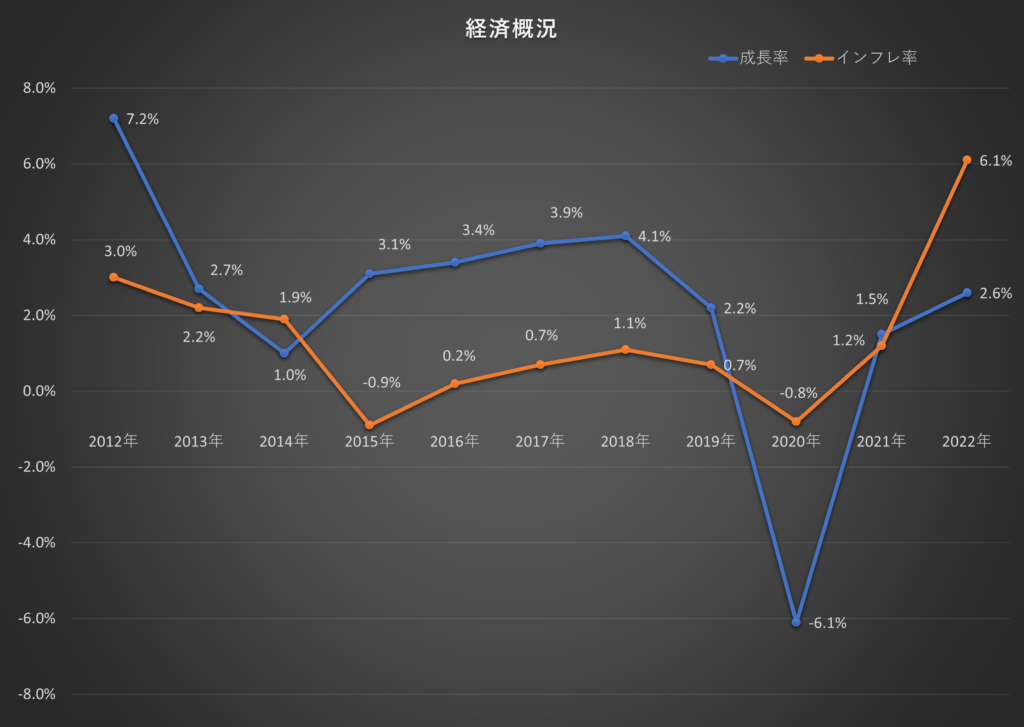 タイ経済の概観・経済成長率（2012-2022）