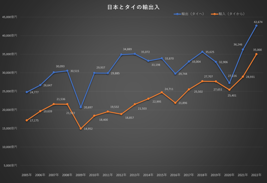 日本とタイの輸出入の推移（2005-2022）