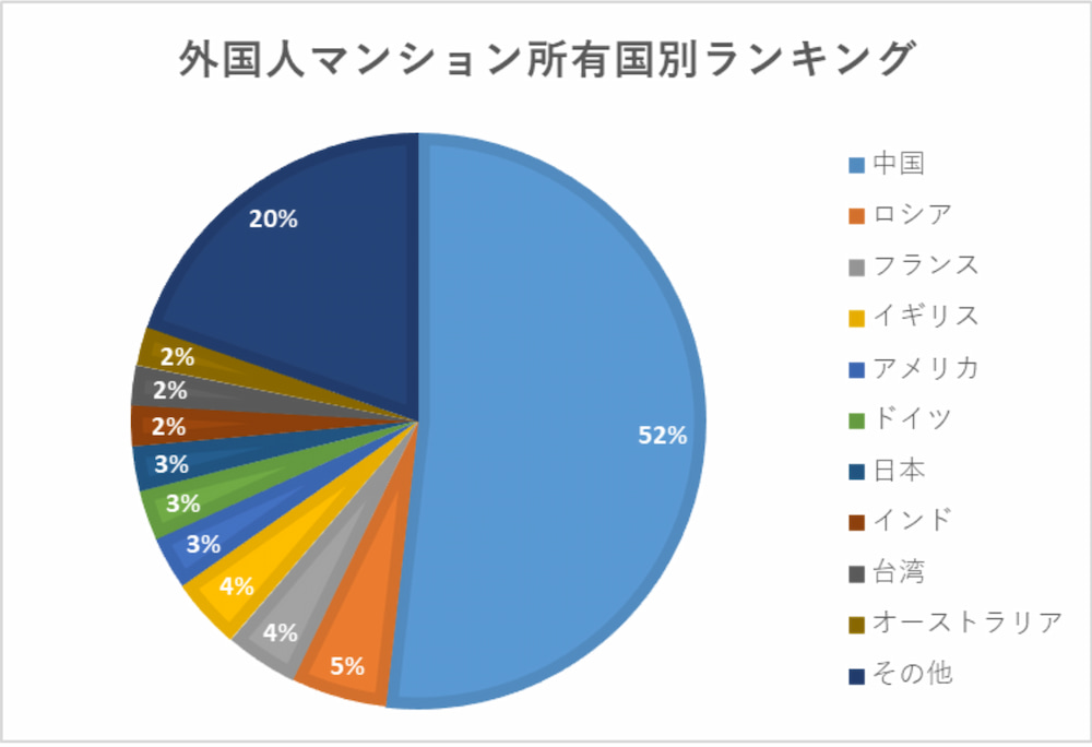 タイ 外国人マンション所有国別ランキング