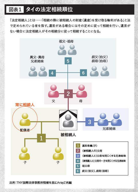 タイの相続順位の図