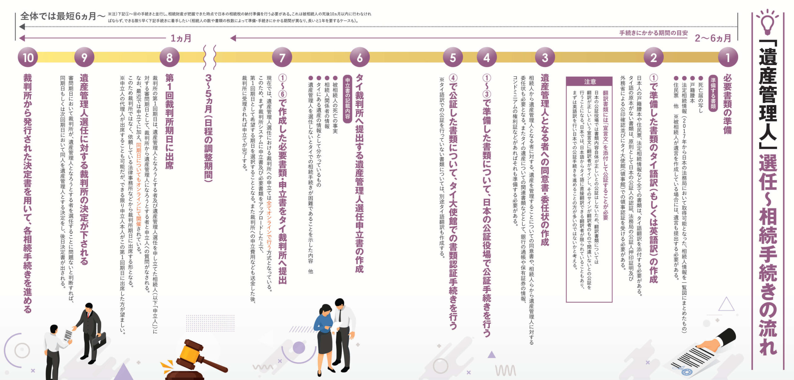 遺産管理人選任から相続手続きの流れ